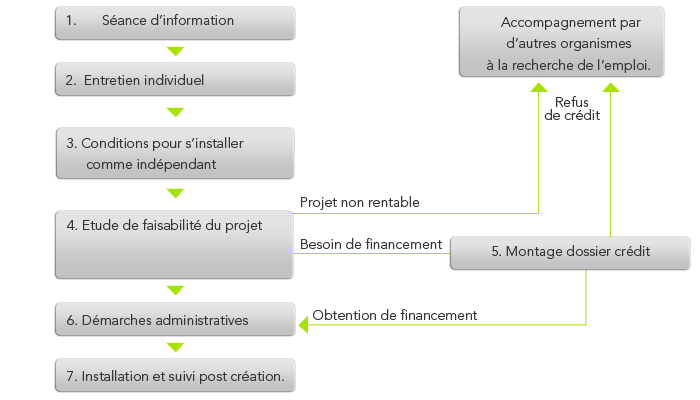 accompagnement-formation-creation-entreprise-independant